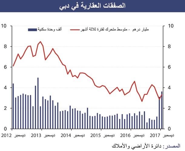 «الوطني»: ضعف متوقع لأسعار عقارات دبي بـ 2018