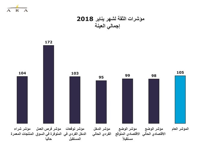 4.5% تراجع ثقة المستهلك خلال يناير الماضي
