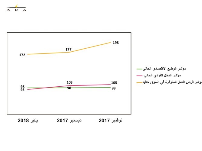 4.5% تراجع ثقة المستهلك خلال يناير الماضي