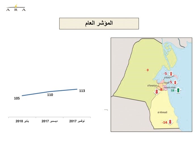 4.5% تراجع ثقة المستهلك خلال يناير الماضي