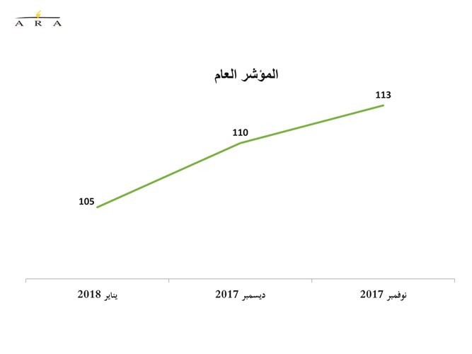 4.5% تراجع ثقة المستهلك خلال يناير الماضي