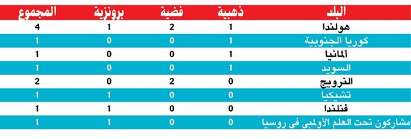 بالفيديو.. هولندا تتصدر اليوم الأول للأولمبياد الشتوي