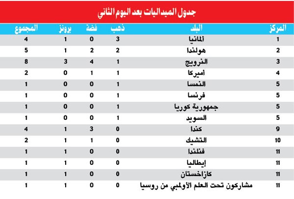 دورة الألعاب الأولمبية الشتوية 2018.. ألمانيا تقفز إلى الصدارة في اليوم الثاني