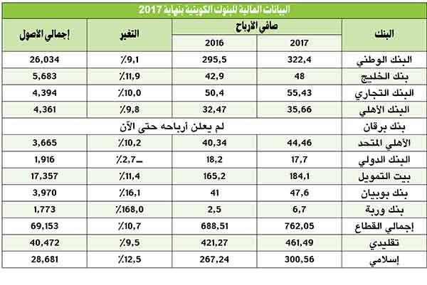 %11 نمواً سنوياً بأرباح البنوك الكويتية