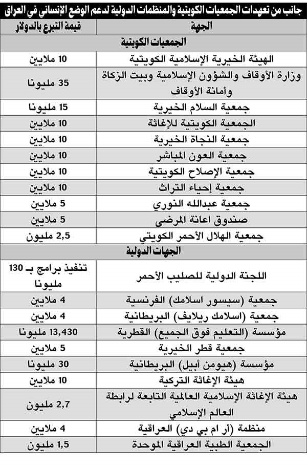 بالفيديو..  337 مليون دولار من «المنظمات غير الحكومية» لدعم الوضع الإنساني بالعراق