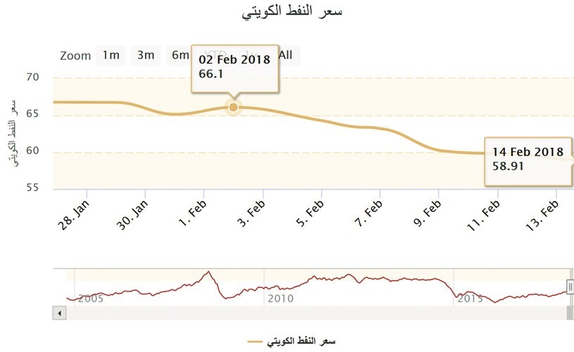 النفط الكويتي يهبط 11% منذ بداية فبراير الجاري