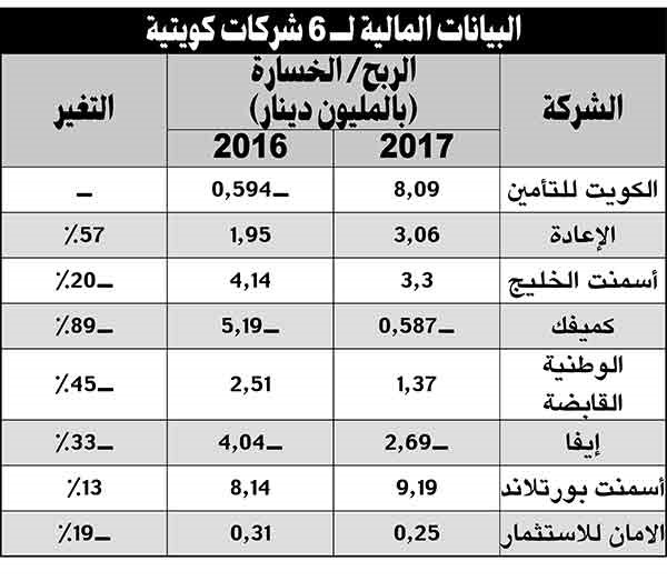 8 شركات تعلن بياناتها المالية خلال 2017