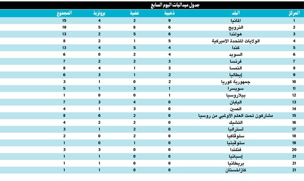 النمسا تكسر احتكار النرويج للتعرج الطويل ..والألمان يهيمنون على الزحافات