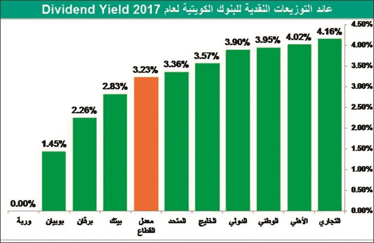 البنوك وزعت نصف أرباحها.. الأفضل منذ 10 سنوات