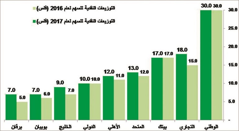 البنوك وزعت نصف أرباحها.. الأفضل منذ 10 سنوات