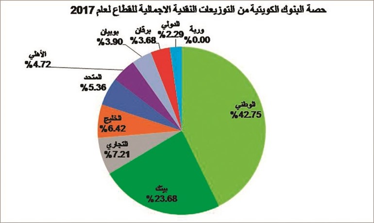 البنوك وزعت نصف أرباحها.. الأفضل منذ 10 سنوات