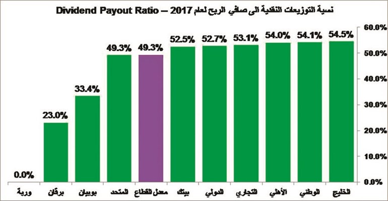 البنوك وزعت نصف أرباحها.. الأفضل منذ 10 سنوات