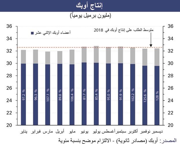 «الوطني»:  2% تراجع النفط منذ بداية 2018