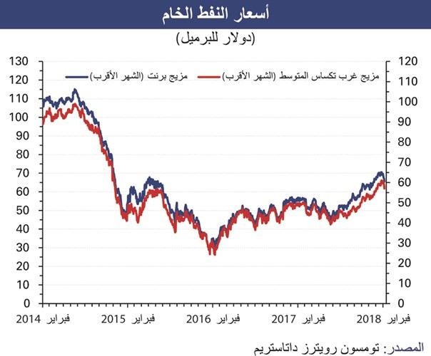 «الوطني»:  2% تراجع النفط منذ بداية 2018