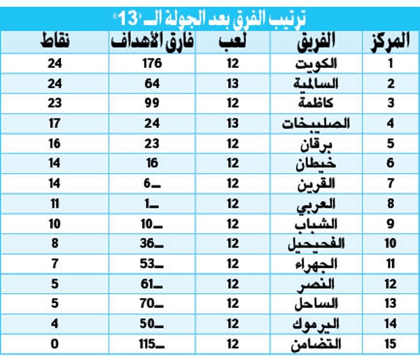 سقوط «السماوي» عن القمة و«الأبيض» يواصل الزحف