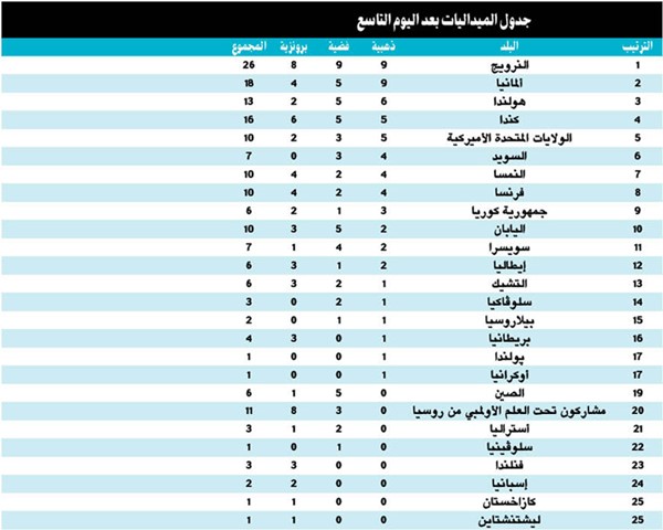 هيرشر ملك التزلج الألبي وحالة منشطات إيجابية لرياضي روسي