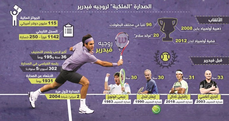عودة «عجوز» التنس «الملكية»