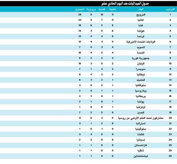 روسيا تعترف بتناول لاعب الكيرلينغ المنشطات لكن «ليس عمداً» والكشف عن ثالث حالة «تنشّط» في الأولمبياد للاعب سلوفيني