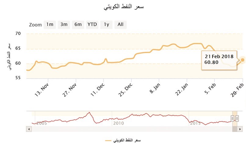 النفط الكويتي ينخفض 1% إلى 60.80 دولاراً