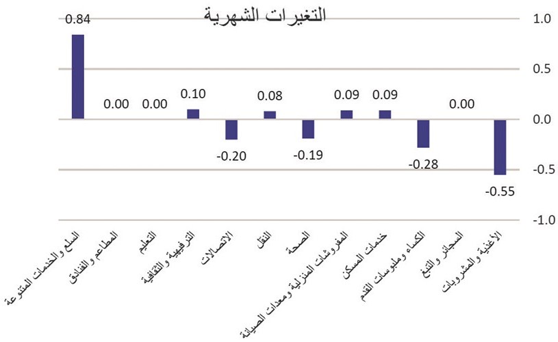 الأسعار تتراجع في يناير
