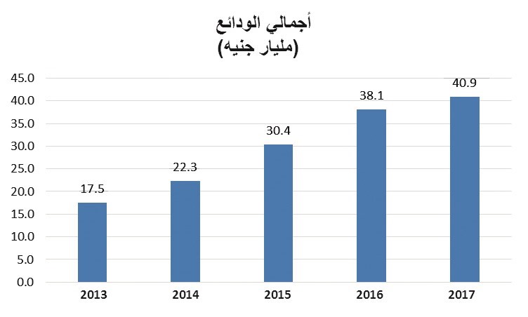 1.5 مليار جنيه أرباح «الوطني - مصر» خلال 2017