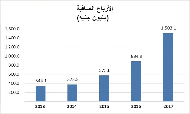 1.5 مليار جنيه أرباح «الوطني - مصر» خلال 2017