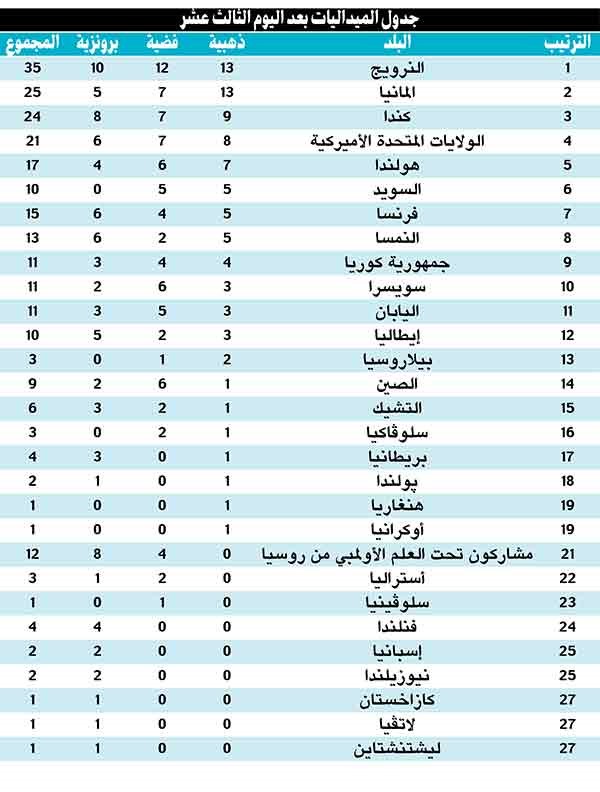 جنرال كوري شمالي كبير وإيفانكا ترامب يحضران حفل اختتام الأولمبياد الأحد
