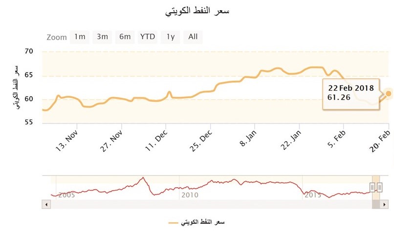النفط الكويتي يرتفع 1% إلى 61.26 دولاراً