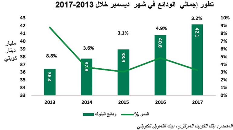 «بيتك»: الودائع بالعملات الأجنبية تهبط 6.5% خلال 2017
