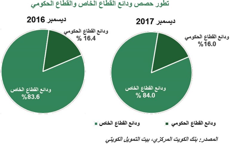 «بيتك»: الودائع بالعملات الأجنبية تهبط 6.5% خلال 2017