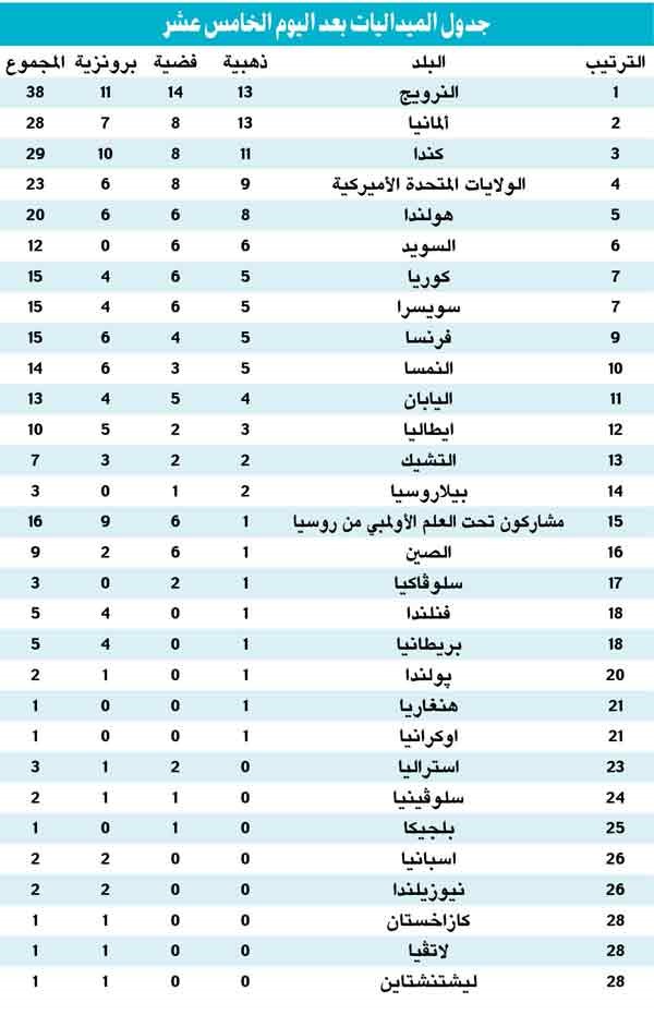 تقرير: خبراء نوويون بين وفد كوريا الشمالية في مراسم اختتام الأولمبياد