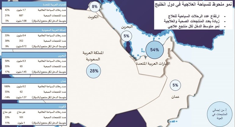 مليون دولار سنوياً متوسط دخل المنتجع العلاجي في الكويت