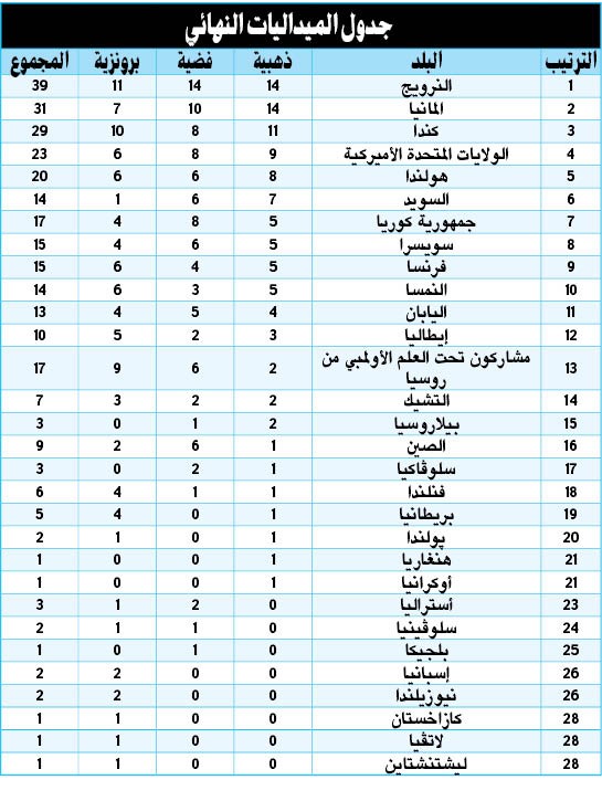 بالفيديو.. ختام «أولمبياد السلام» .. مصافحة حارة لـ «إيڤانكا» وباردة لممثل كوريا الشمالية !