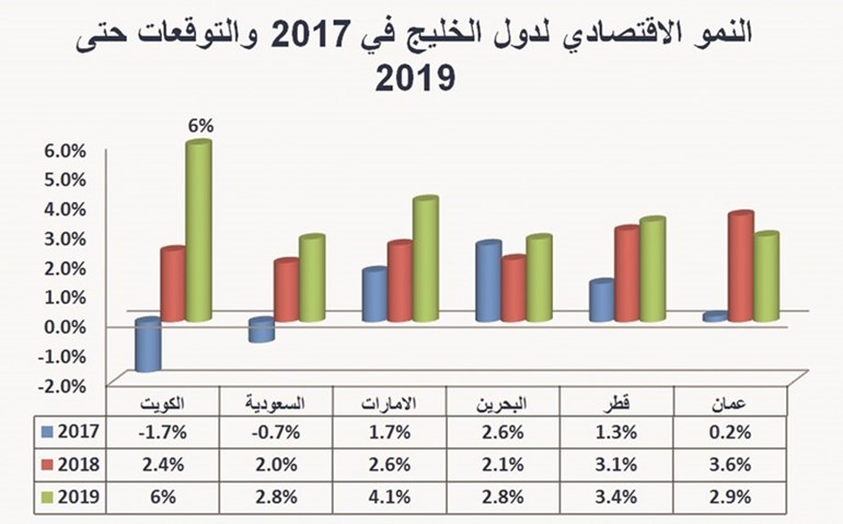 بالفيديو.. الكويت « نمر اقتصادي » في 2019