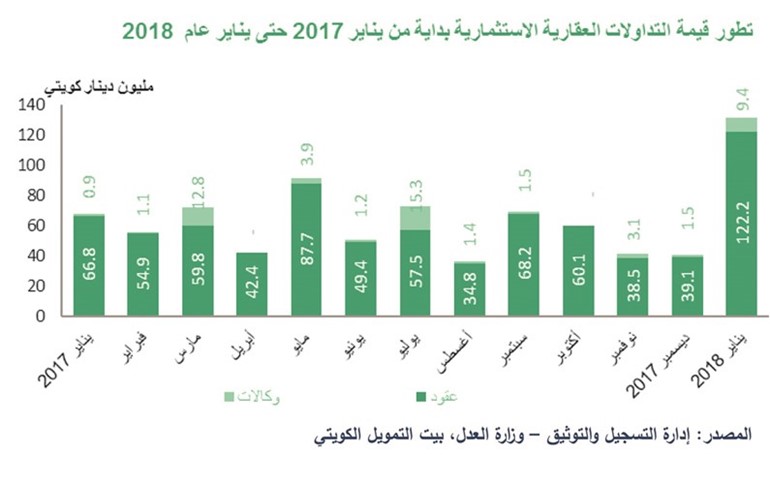 «بيتك»: «الاستثماري» يقود نمو التداولات العقارية