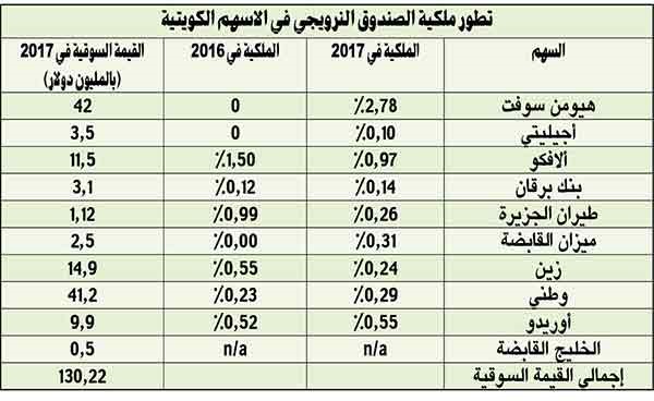 «الأنباء» تنشر استثمارات أكبر صندوق سيادي عالمي في الأسهم الكويتية