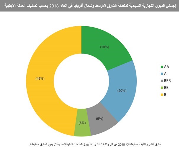 «S&P»: الكويت ستلجأ لتسييل أصول لتمويل العجز