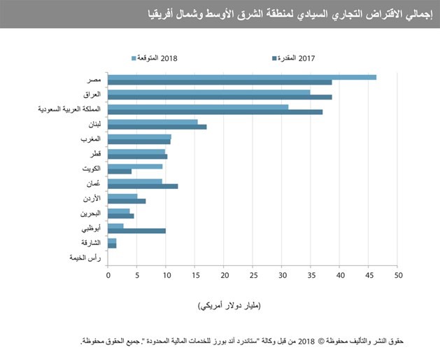 «S&P»: الكويت ستلجأ لتسييل أصول لتمويل العجز