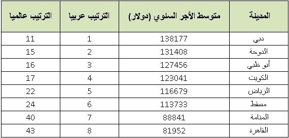 الكويت تحتل المركز الرابع بين المدن العربية الأعلى دخلاً للمغتربين