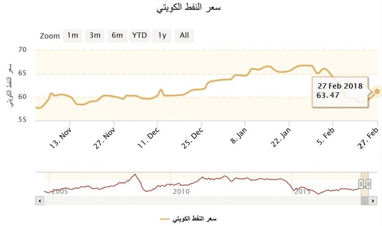 النفط الكويتي ينخفض إلى 63.47 دولاراً للبرميل