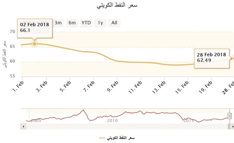 النفط الكويتي يتراجع 5.5% خلال فبراير