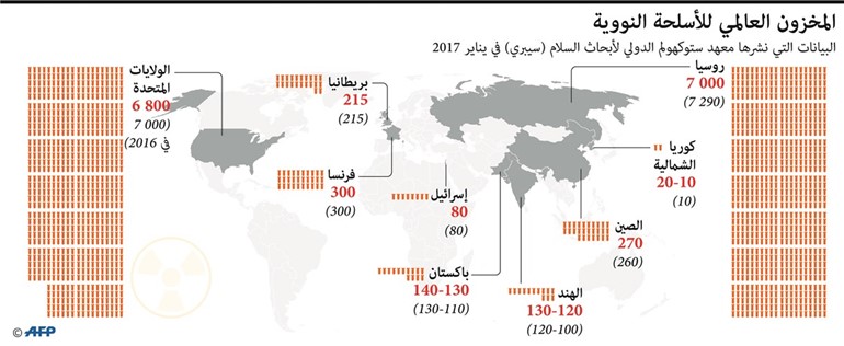 واشنطن تنتقد «تباهي» بوتين بالصواريخ.. وموسكو تحملها مسؤولية سباق التسلح الجديد