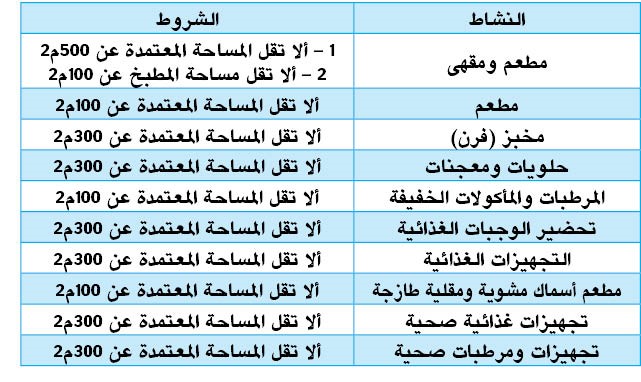 هيئة العمل حددت مساحات قطاع الأغذية