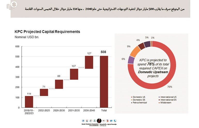 «بالأرقام».. «الأنباء» تكشف أين ستصرف «البترول» نصف تريليون دولار؟