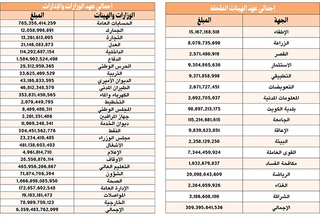 «المالية»: «العُهد» مبالغ لم تستكمل مستنداتها
