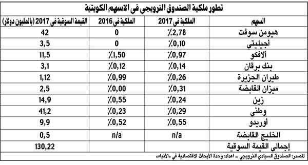ثقة عالمية بسهم «هيومن سوفت».. تصدَّرَ استثمارات الصندوق السيادي النرويجي