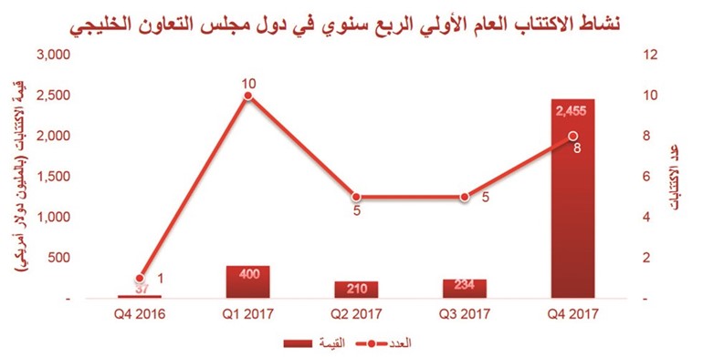 «PWC»: الكويت خارج خارطة الاكتتابات بدول الخليج