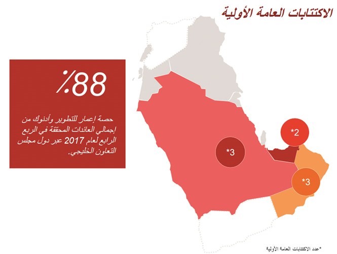 «PWC»: الكويت خارج خارطة الاكتتابات بدول الخليج