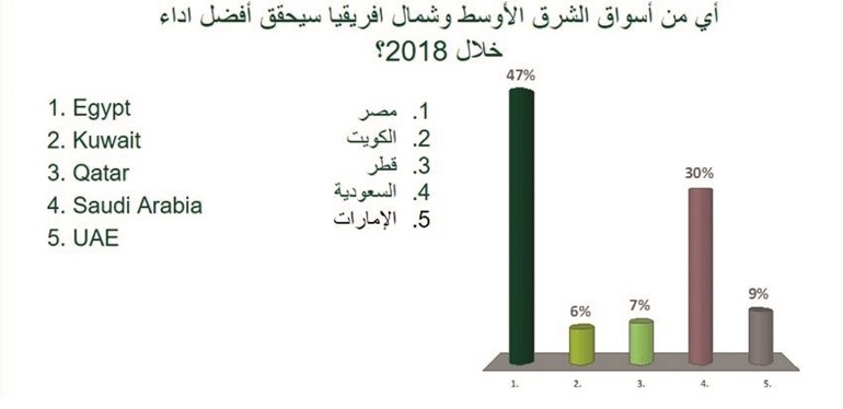 خبراء لـ«هيرميس»: البورصة الكويتية لن تكون الأفضل بالمنطقة في 2018