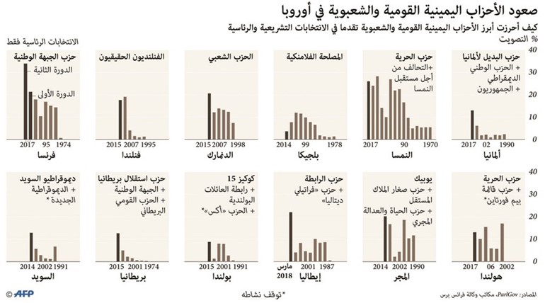 بالفيديو.. الاختراق «الشعبوي» في انتخابات إيطاليا يهدد إصلاح «الأوروبي»